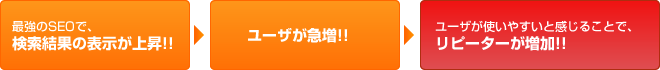 最強のSEOで、検索結果の表示が上昇!! -> ユーザが急増!! -> ユーザが使いやすいと感じることで、リピーターが増加!! 最強のSEOで、検索結果の表示が上昇!! -> ユーザが急増!! -> ユーザが使いやすいと感じることで、リピーターが増加!!