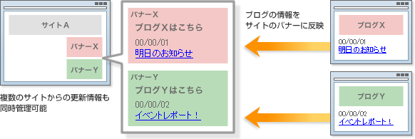 RSSを利用して、バナーテキストを自動更新 RSSを利用して、バナーテキストを自動更新