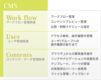 CMS が可能にするマーケティング戦略 CMS が可能にするマーケティング戦略