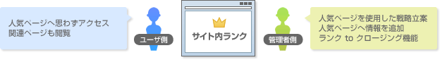 当社開発サイト内ランク×CMSの最強タッグ 当社開発サイト内ランク×CMSの最強タッグ