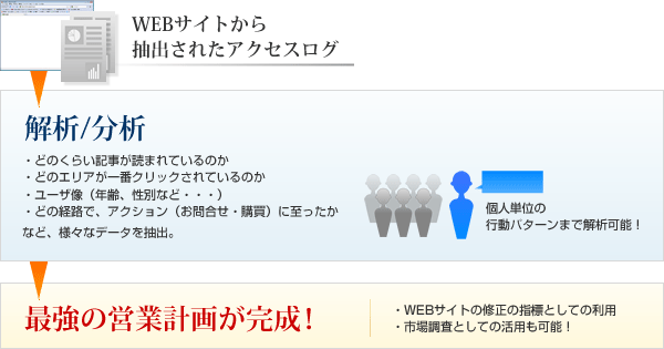 WEBサイトから抽出されたアクセスログ