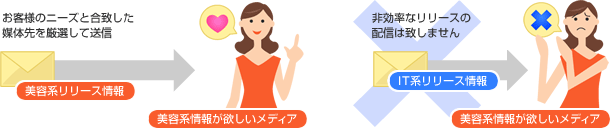 厳選した優良メディアへの効果的なプレスリリース配信 厳選した優良メディアへの効果的なプレスリリース配信