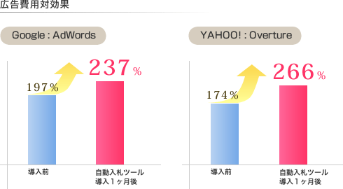 広告費用対効果 広告費用対効果