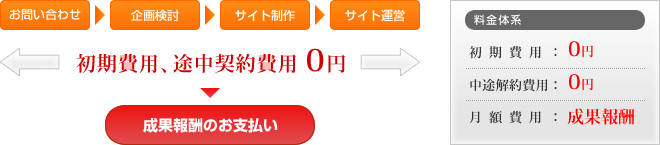 初期サイト制作費用は一切いただきません!成功報酬型のビジネス・モデル 初期サイト制作費用は一切いただきません!成功報酬型のビジネス・モデル