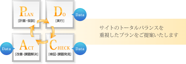 サイトのトータルバランスを重視したプランをご提案いたします
