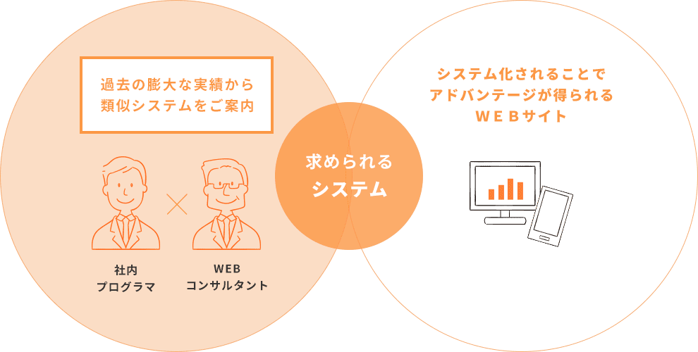 WEBを起点としてお客様に必要なシステムをご提案できます。